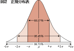 正規分布表