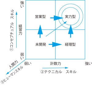 ３つのスキル