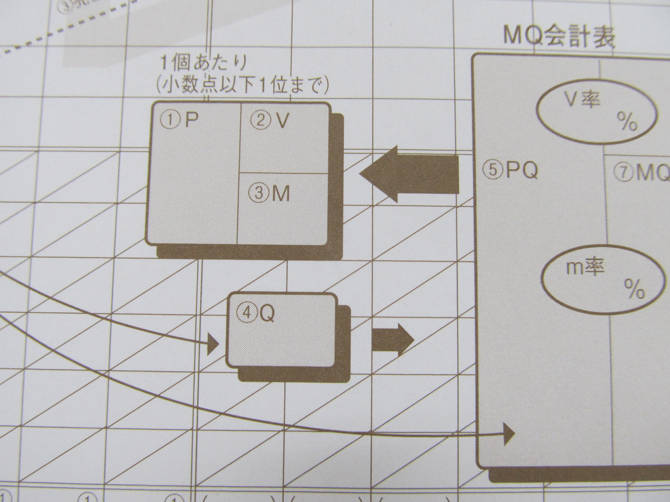 Qの対象を考える：戦略MQ会計の勘どころ - マネジメントゲームを使った